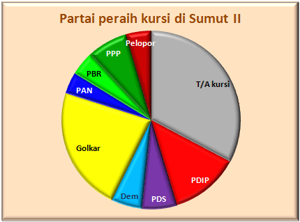 Sumut II